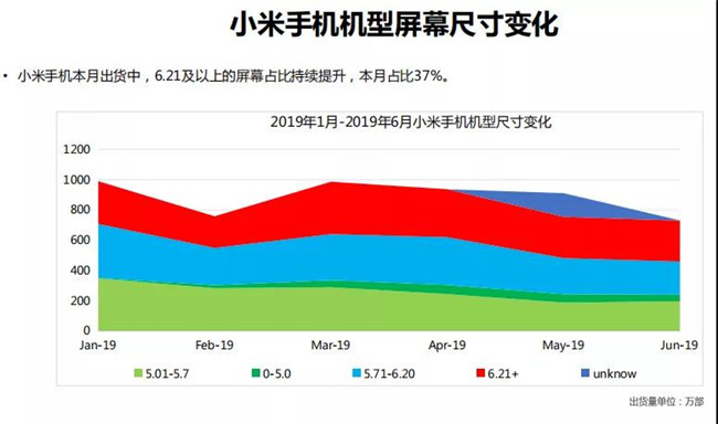 小米手機全球市場(chǎng)表現(2019年6月)