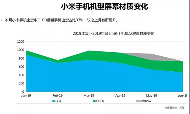 小米手機全球市場(chǎng)表現(2019年6月)
