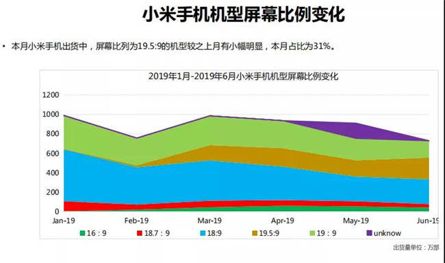 小米手機全球市場(chǎng)表現(2019年6月)