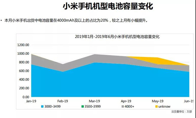小米手機全球市場(chǎng)表現(2019年6月)