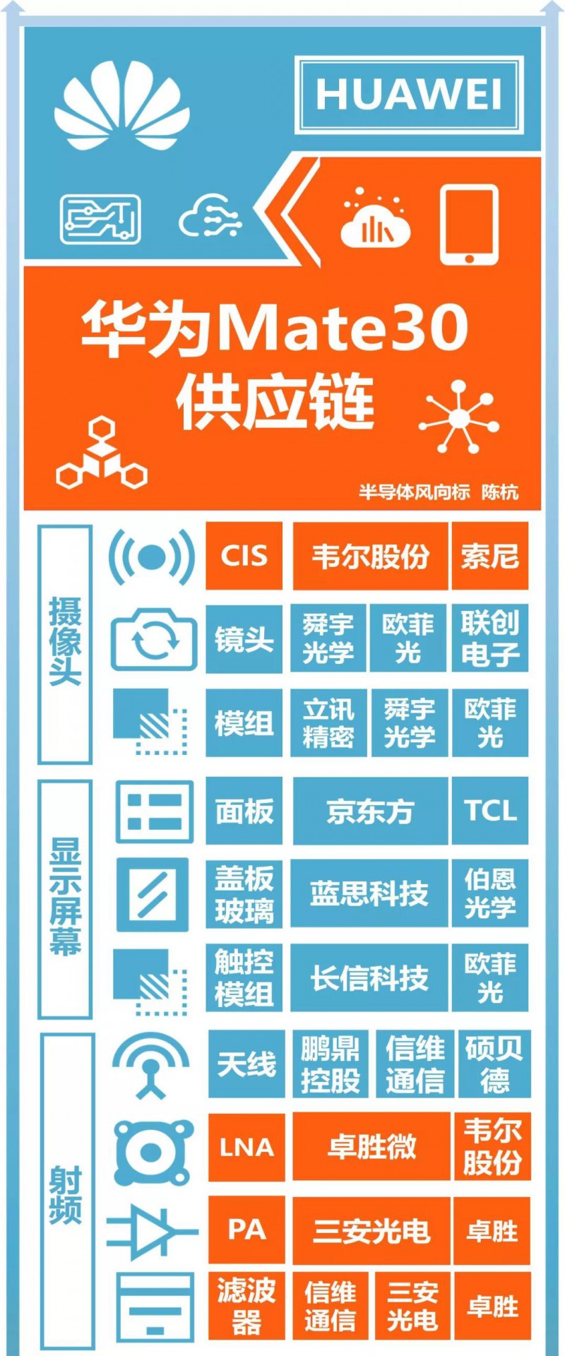 華為Mate30系列發(fā)布:A股核心供應商名單曝光