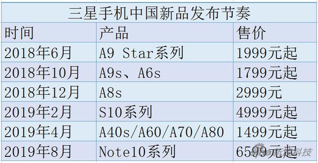 三星手機(jī)重返中國失利：關(guān)閉本地工廠 市場份額仍1%