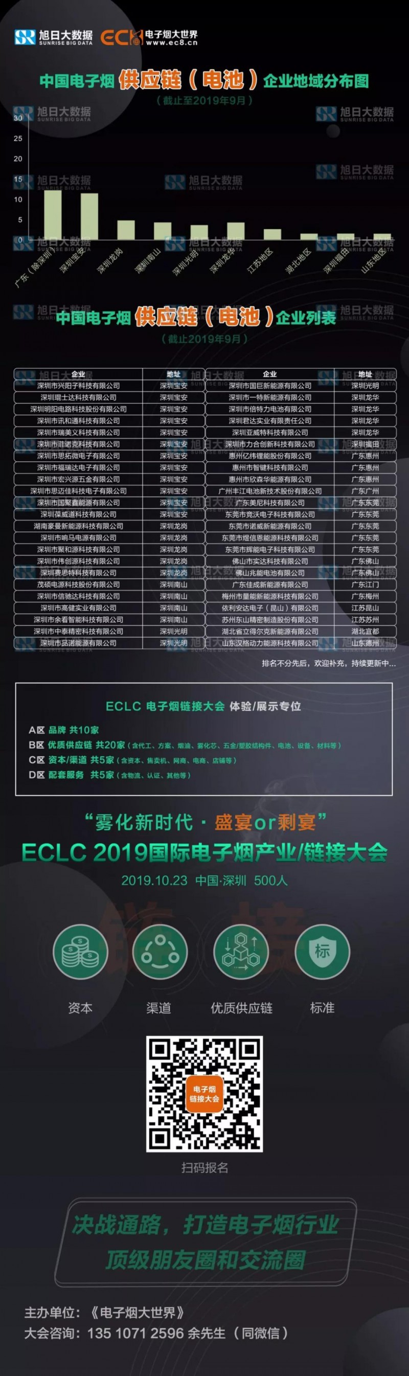 中國電子煙供應(yīng)鏈（電池）企業(yè)地域分布圖