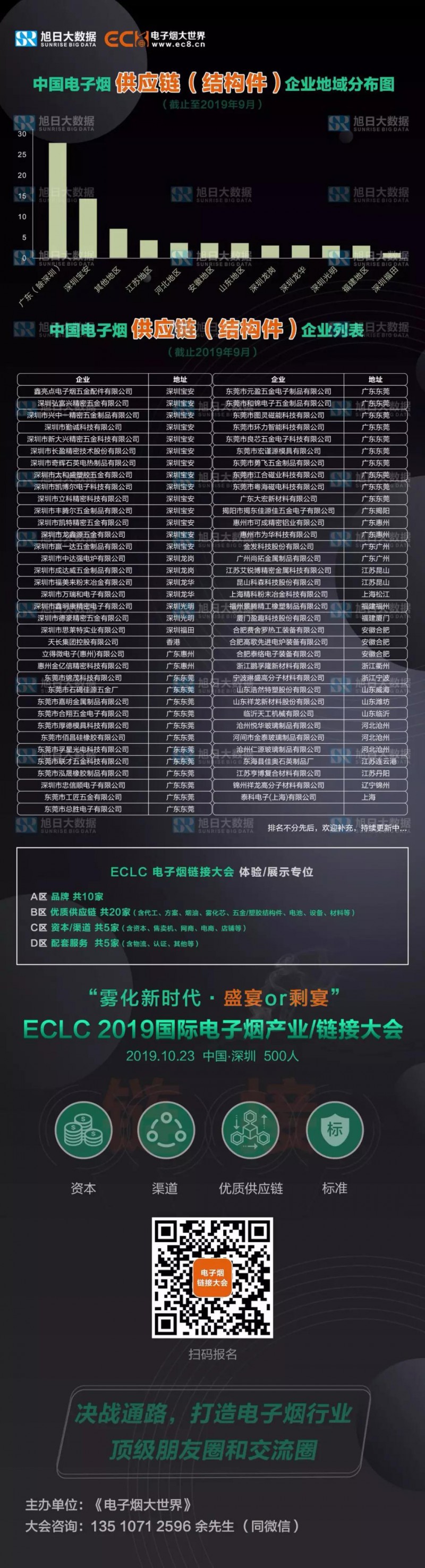 中國電子煙供應(yīng)鏈（結(jié)構(gòu)件）企業(yè)地域分布圖