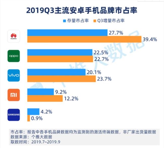 2019年Q3中國Android智能手機(jī)報告：華為市占率近4成