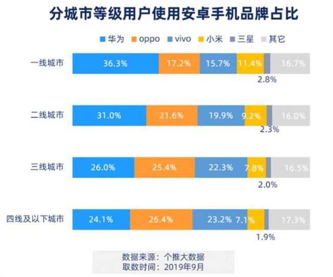 2019年Q3中國Android智能手機(jī)報告：華為市占率近4成