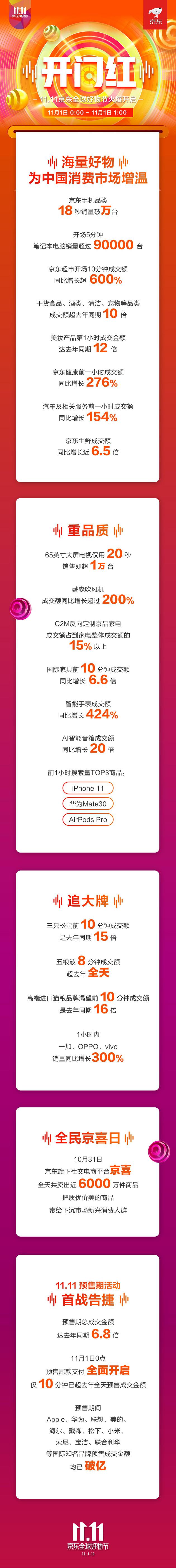 京東雙11首份戰(zhàn)報(bào)：iPhone 11/華為Mate30等關(guān)注最高