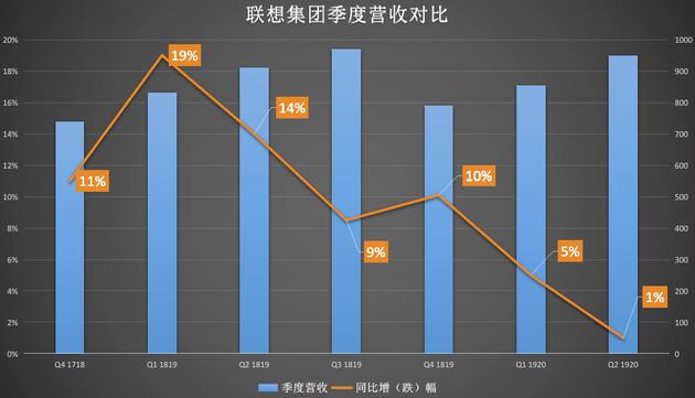 聯(lián)想財報有喜有憂(yōu)：PC份額全球居首 營(yíng)收增速持續放緩