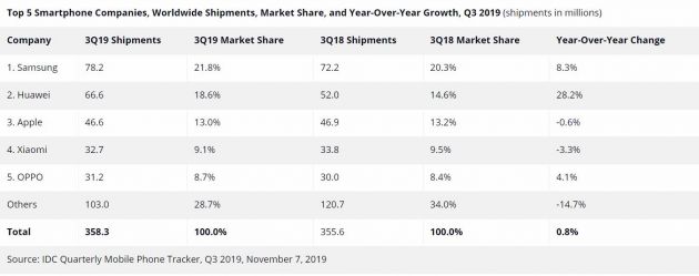 ICD：第三季度全球智能手機(jī)出貨量增長0.8%