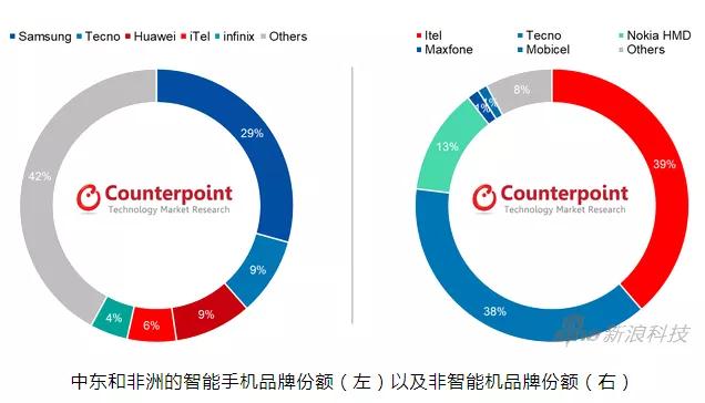 研究報告:中東和非洲手機市場需求強勁!