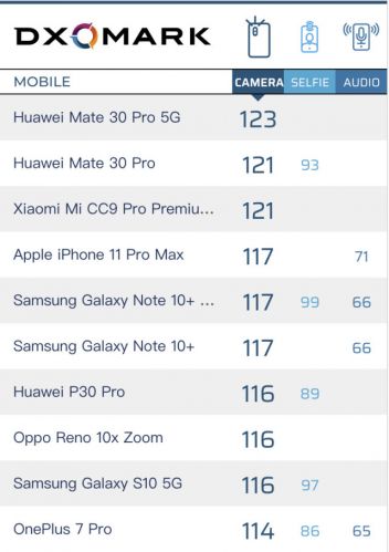 手機(jī)最強(qiáng)拍照榜單：華為Mate30 Pro 5G登頂