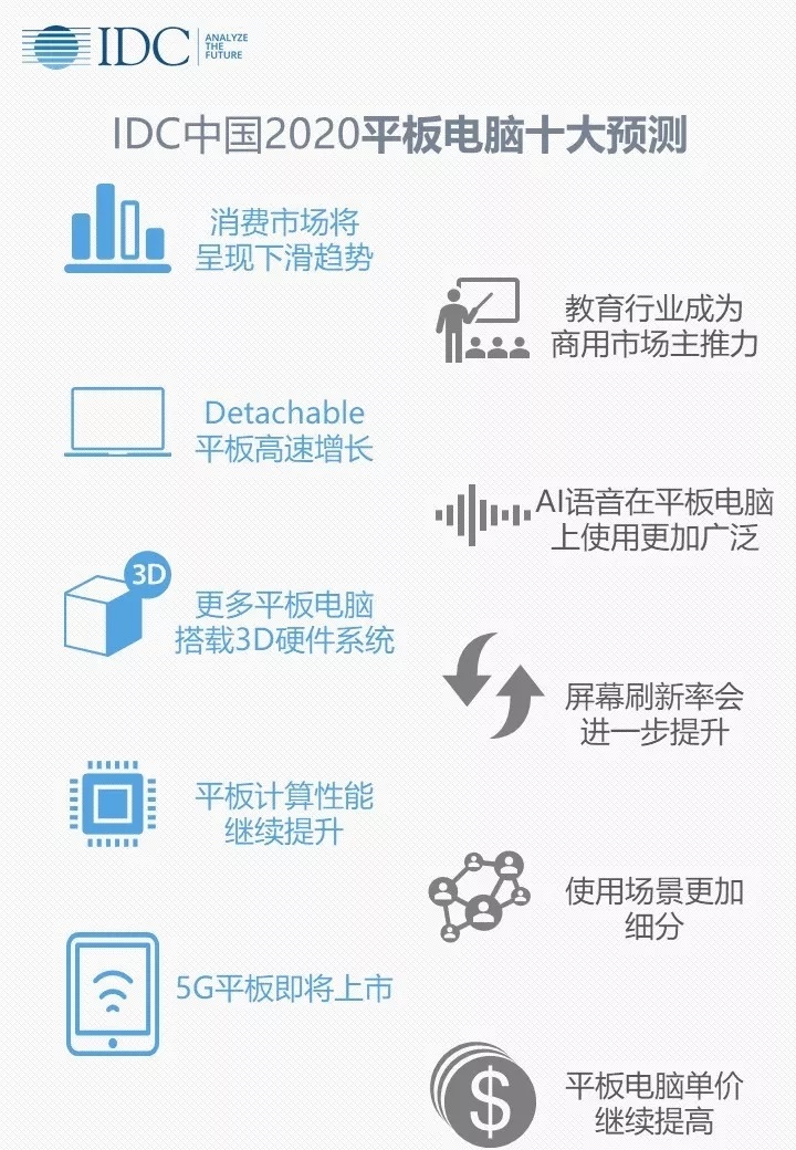 IDC預(yù)測2020年平板電腦趨勢：性能繼續(xù)提升，消費(fèi)市場繼續(xù)下滑