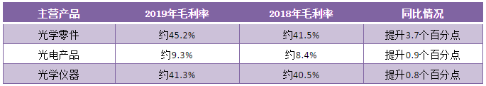 2019年舜宇光學(xué)凈利潤40.19億元背后：產(chǎn)品毛利率上升/主營產(chǎn)品銷量大增