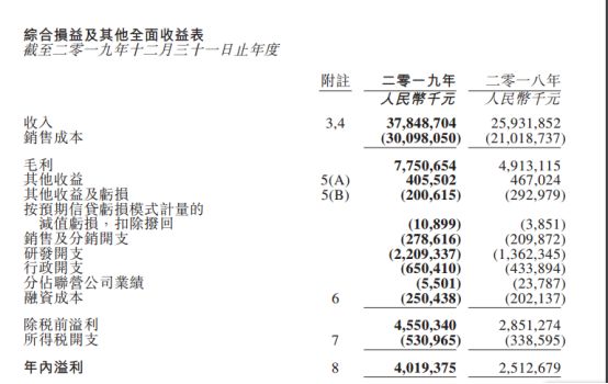 2019年舜宇光學(xué)凈利潤40.19億元背后：產(chǎn)品毛利率上升/主營產(chǎn)品銷量大增