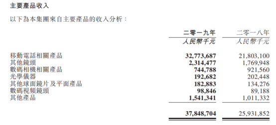 2019年舜宇光學(xué)凈利潤40.19億元背后：產(chǎn)品毛利率上升/主營產(chǎn)品銷量大增