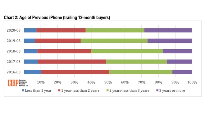 暴降千元后：iPhone 11成蘋果最暢銷機型 但果粉換新速度嚴重放緩