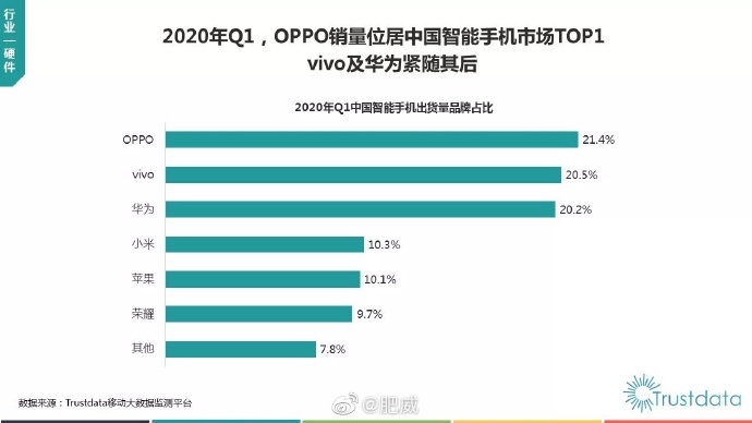 國(guó)內(nèi)最新手機(jī)銷(xiāo)量排名出爐：OPPO超越華米V勇奪第一