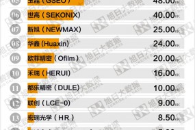 2020年6月手機鏡頭出貨量排行榜