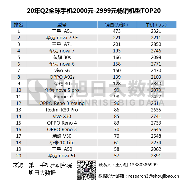 2020年Q2全球暢銷(xiāo)手機市場(chǎng)排名匯總，小米站穩高端市場(chǎng)