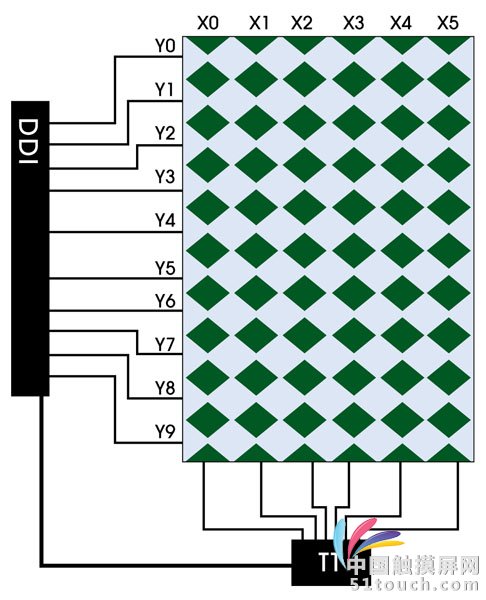 DDI與觸控芯片透過(guò)專利總線可進(jìn)行通訊